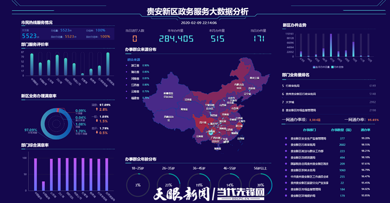 讓服務(wù)更精準(zhǔn)！貴安新區(qū)政務(wù)服務(wù)大數(shù)據(jù)分析系統(tǒng)2.0版本上線
